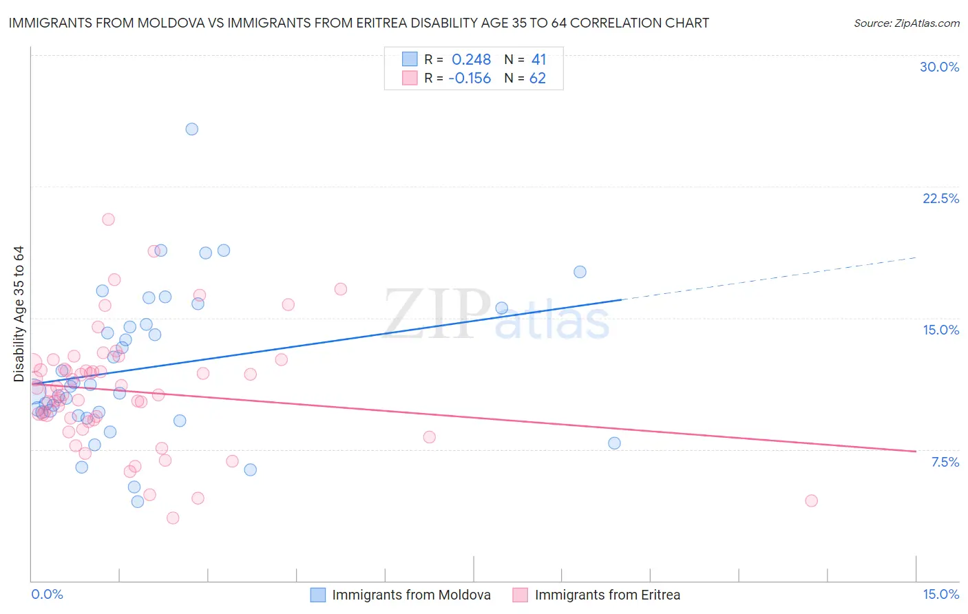 Immigrants from Moldova vs Immigrants from Eritrea Disability Age 35 to 64