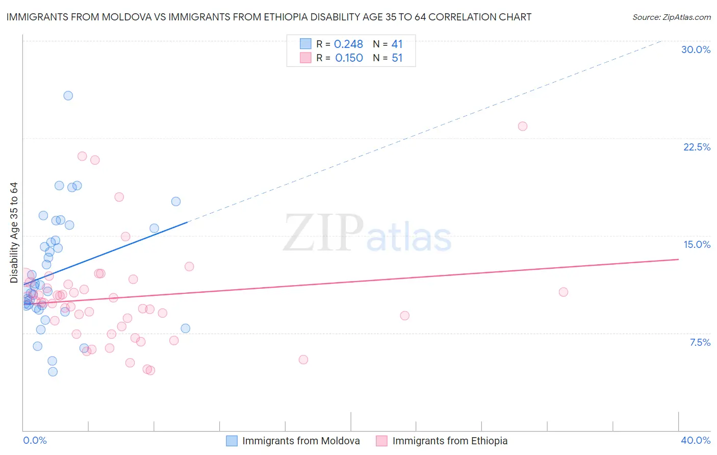 Immigrants from Moldova vs Immigrants from Ethiopia Disability Age 35 to 64