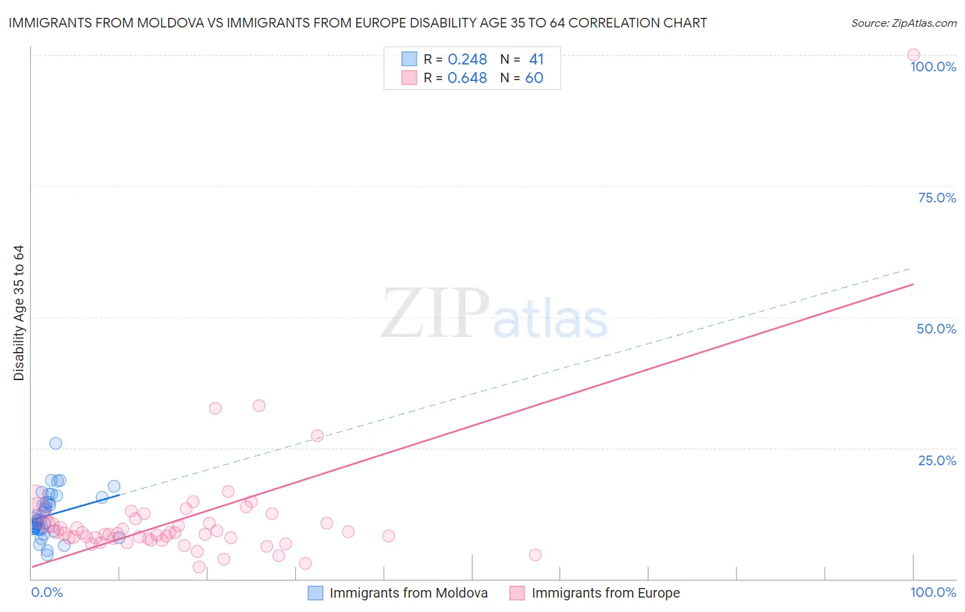 Immigrants from Moldova vs Immigrants from Europe Disability Age 35 to 64