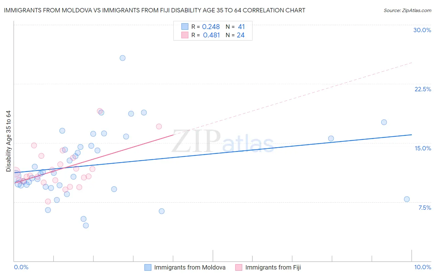 Immigrants from Moldova vs Immigrants from Fiji Disability Age 35 to 64