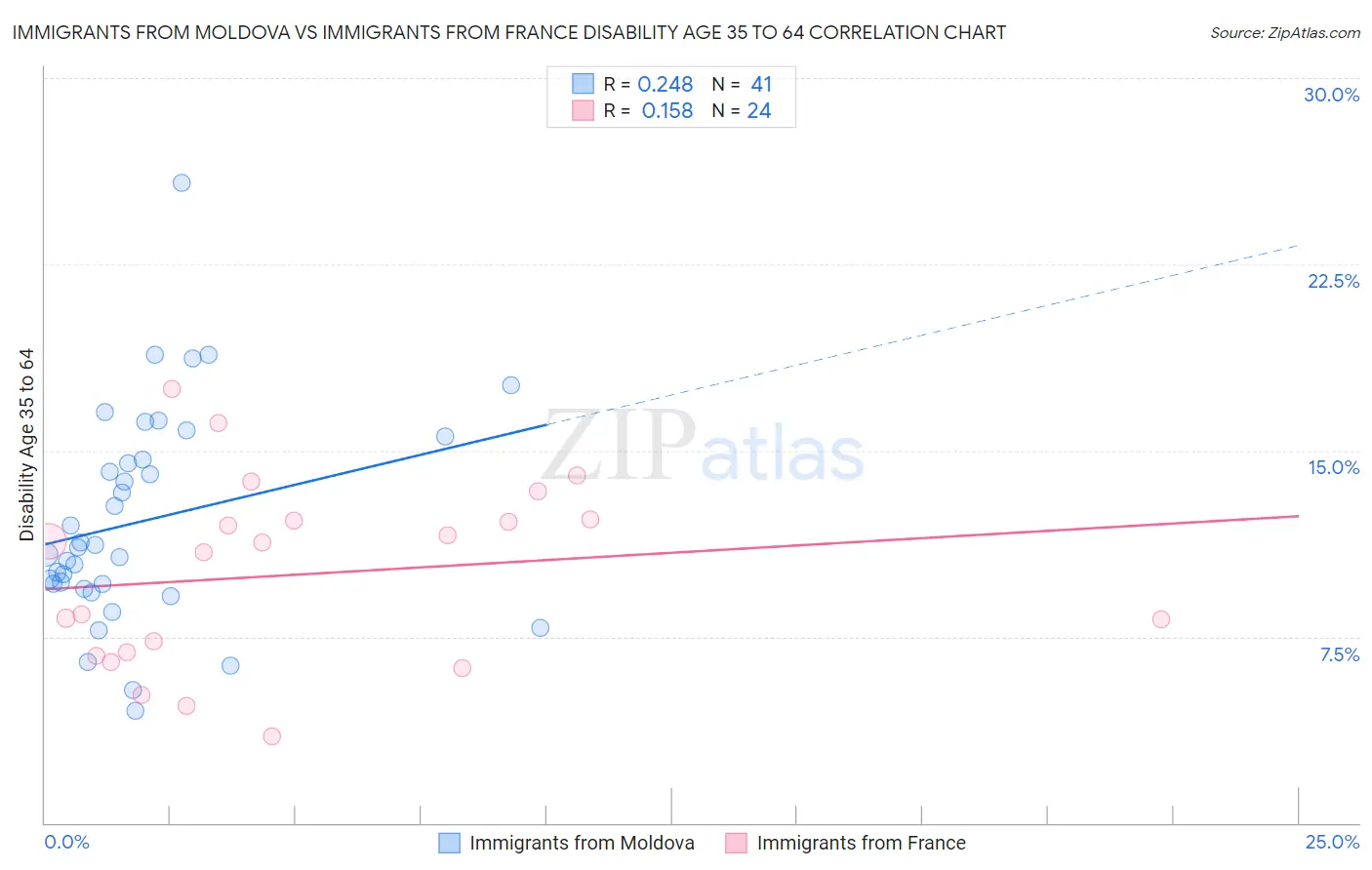 Immigrants from Moldova vs Immigrants from France Disability Age 35 to 64