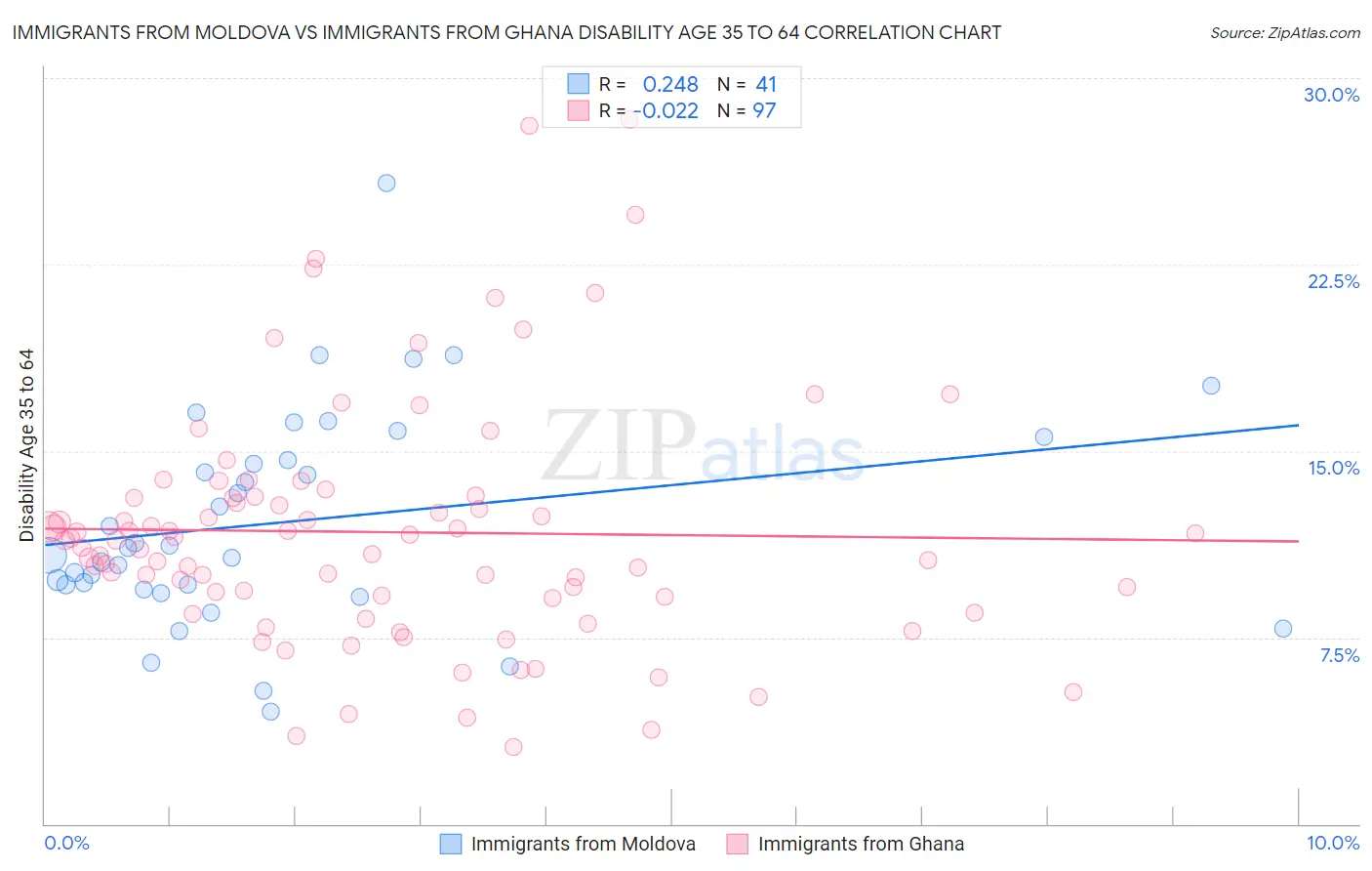 Immigrants from Moldova vs Immigrants from Ghana Disability Age 35 to 64