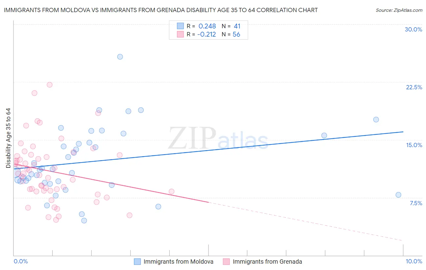 Immigrants from Moldova vs Immigrants from Grenada Disability Age 35 to 64