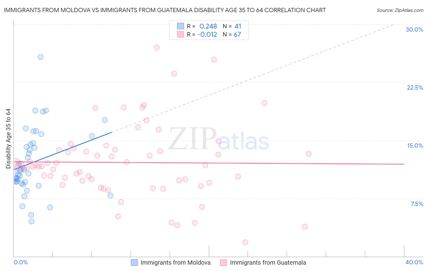 Immigrants from Moldova vs Immigrants from Guatemala Disability Age 35 to 64