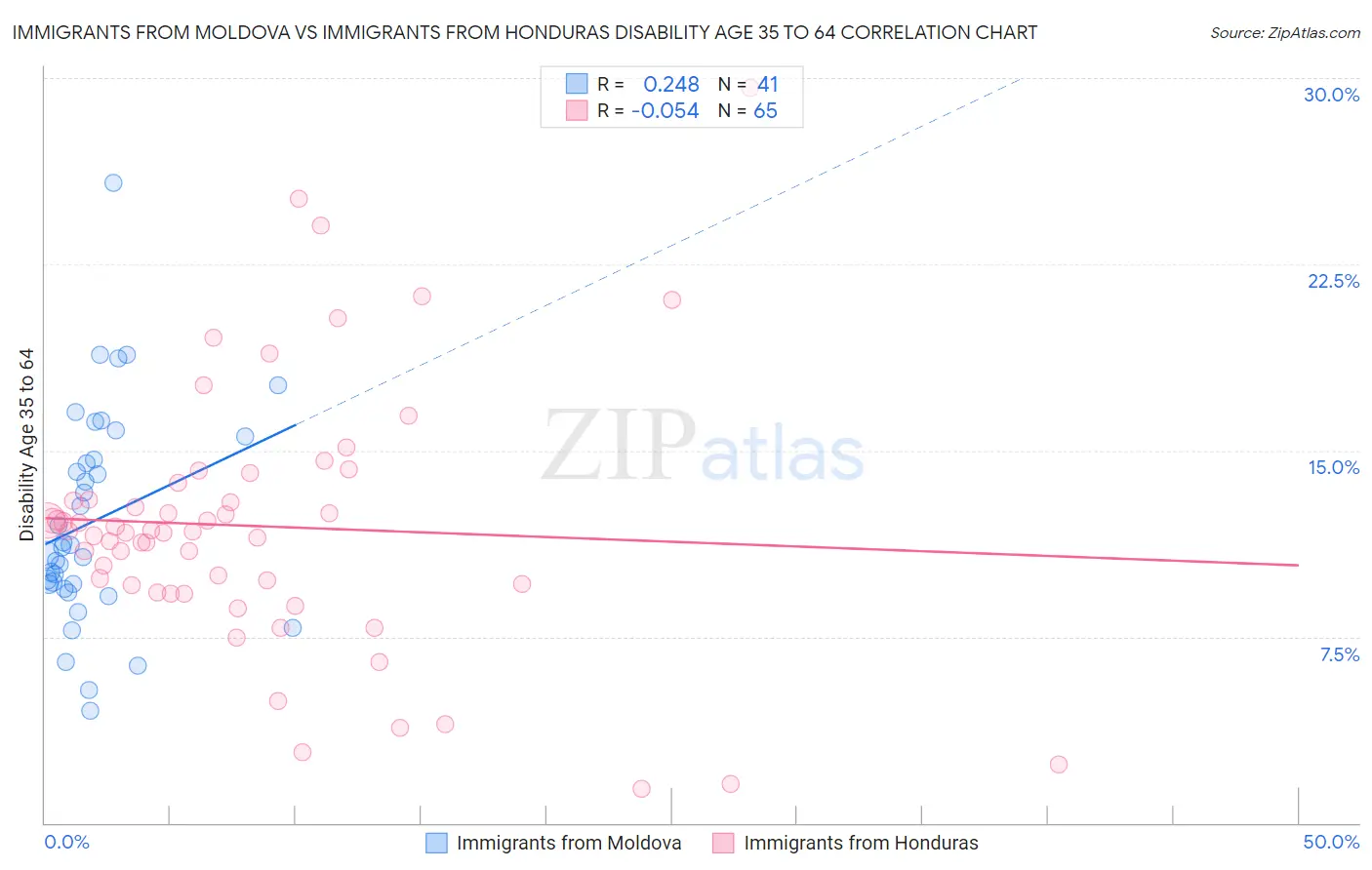 Immigrants from Moldova vs Immigrants from Honduras Disability Age 35 to 64