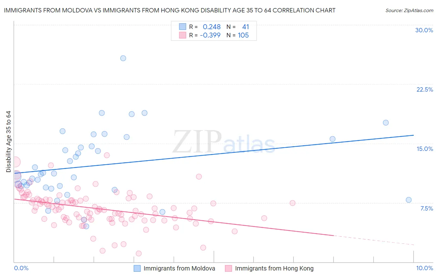 Immigrants from Moldova vs Immigrants from Hong Kong Disability Age 35 to 64