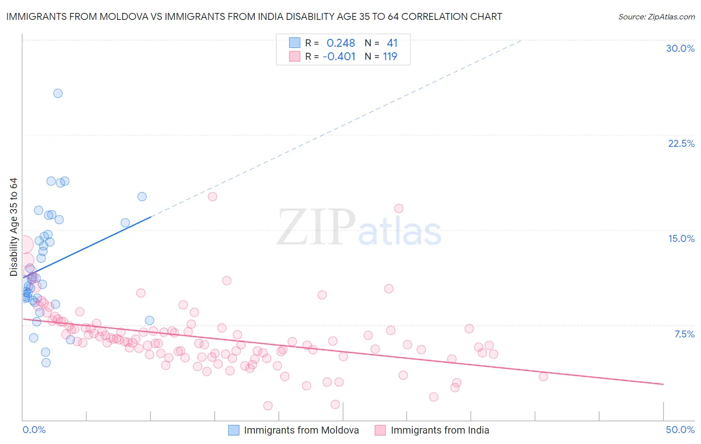 Immigrants from Moldova vs Immigrants from India Disability Age 35 to 64