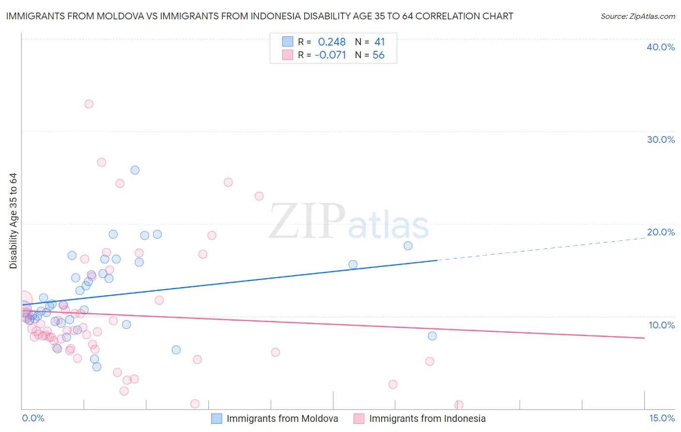 Immigrants from Moldova vs Immigrants from Indonesia Disability Age 35 to 64