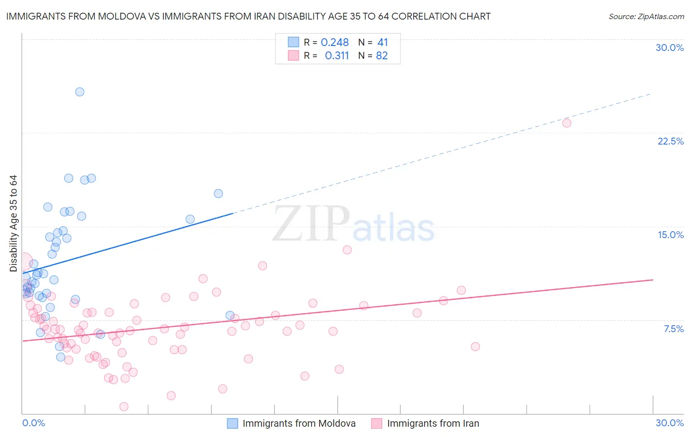 Immigrants from Moldova vs Immigrants from Iran Disability Age 35 to 64