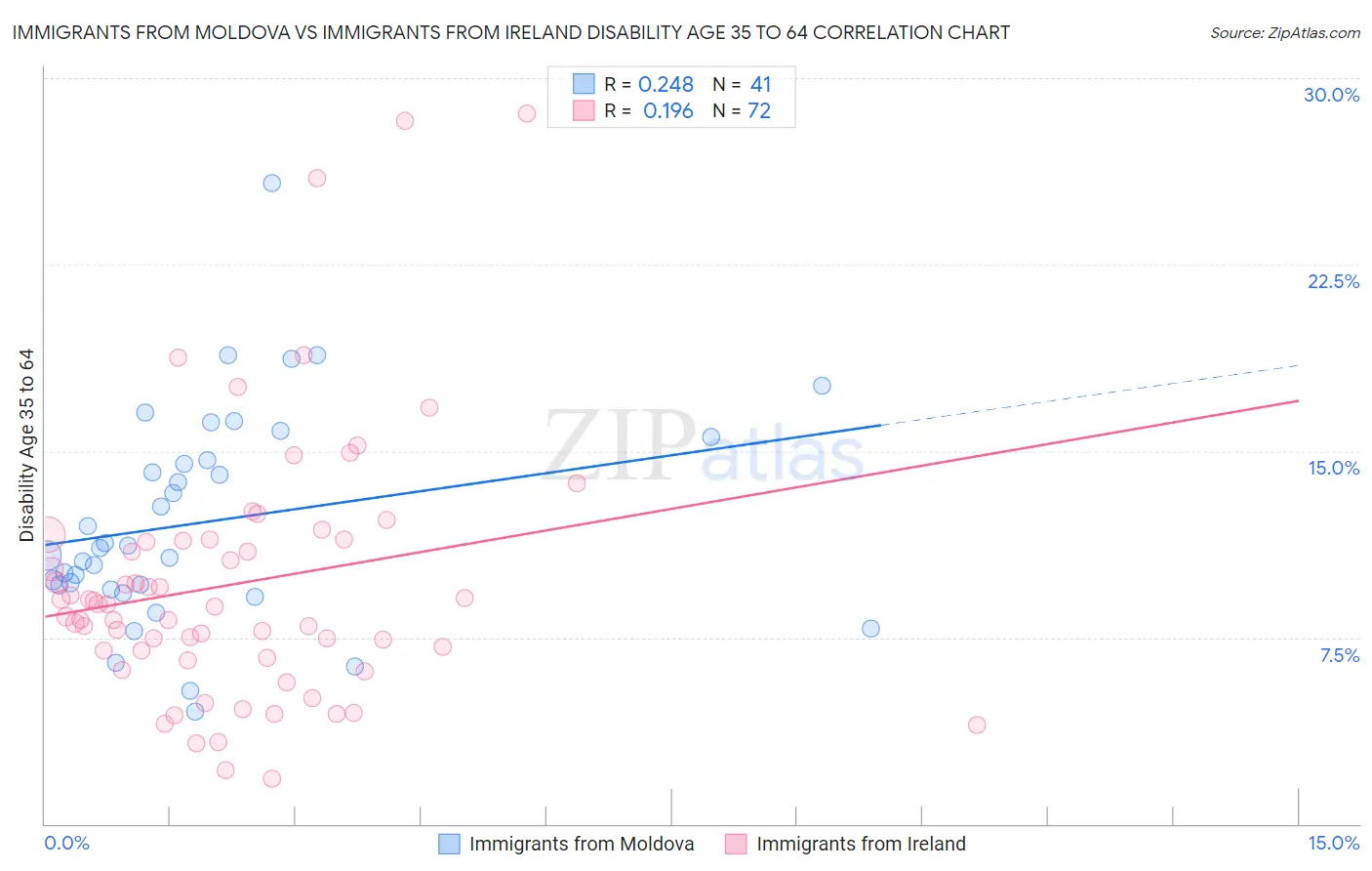 Immigrants from Moldova vs Immigrants from Ireland Disability Age 35 to 64