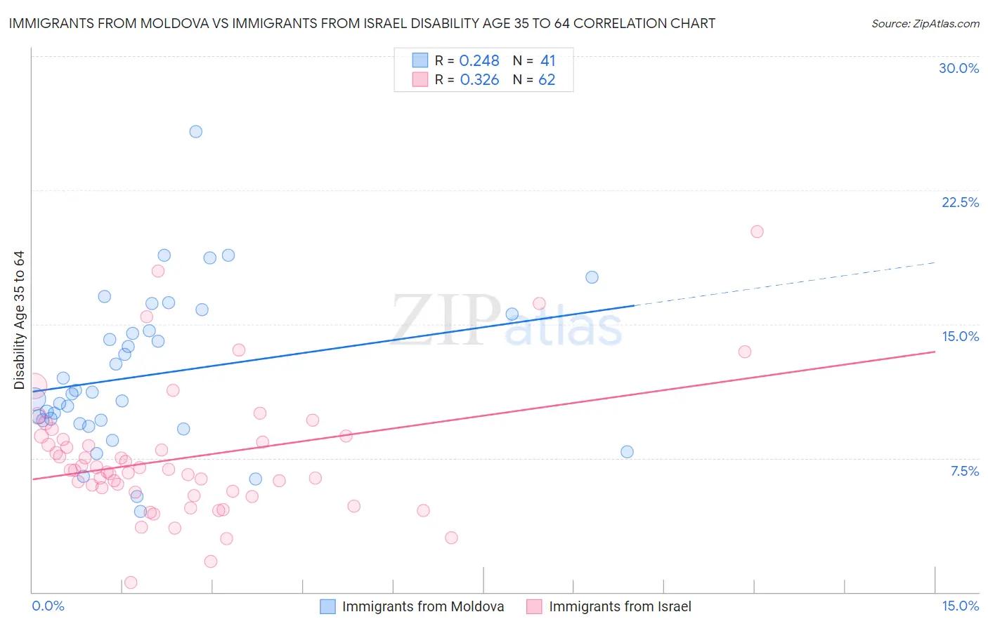 Immigrants from Moldova vs Immigrants from Israel Disability Age 35 to 64