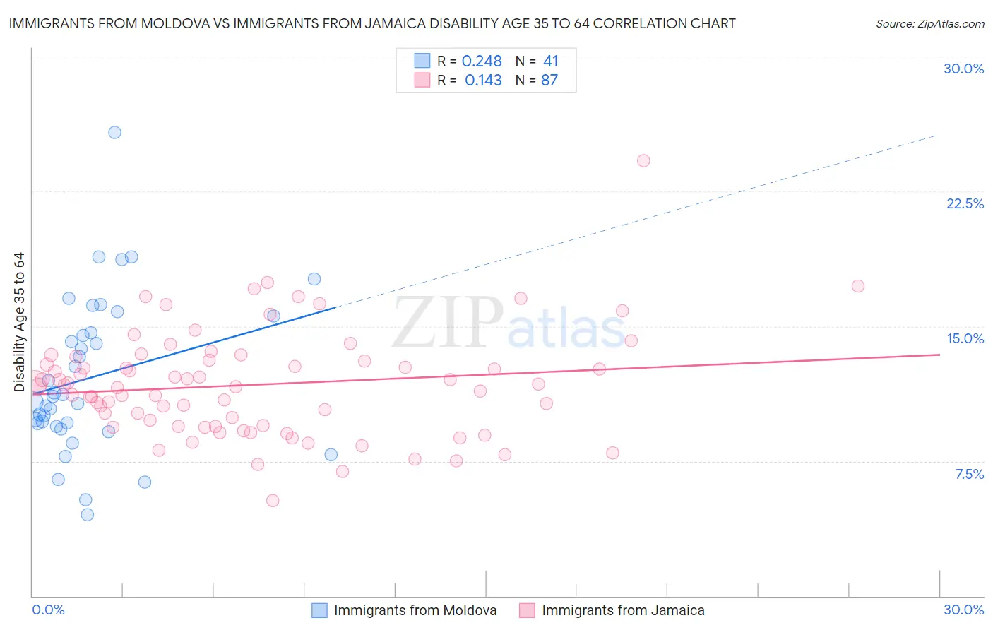 Immigrants from Moldova vs Immigrants from Jamaica Disability Age 35 to 64