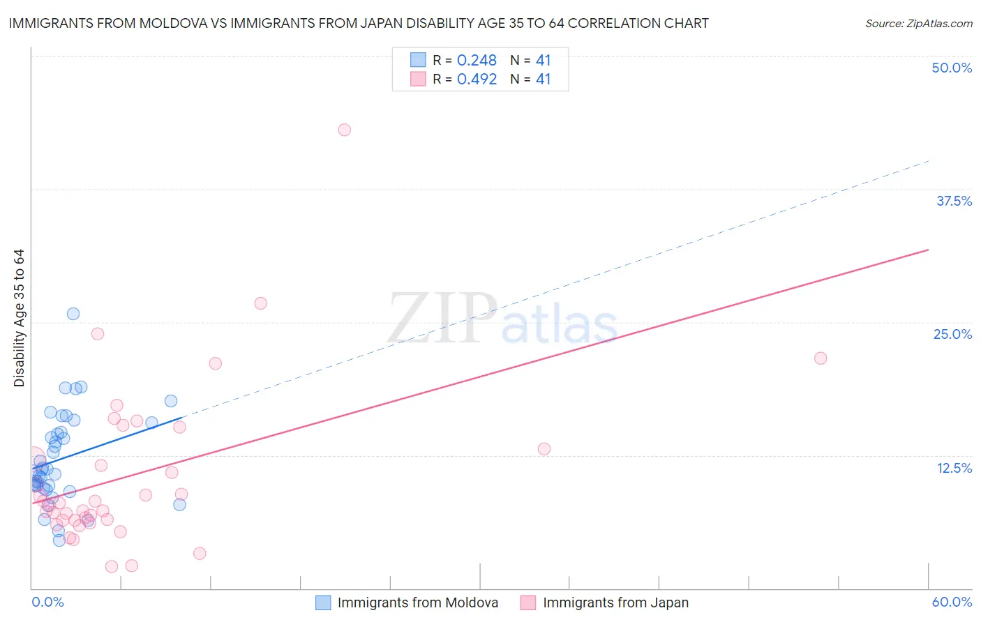 Immigrants from Moldova vs Immigrants from Japan Disability Age 35 to 64