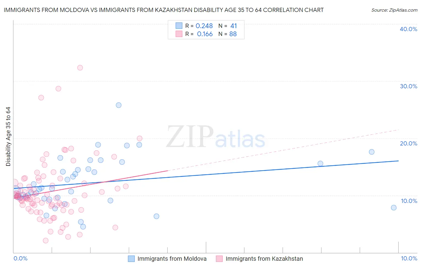 Immigrants from Moldova vs Immigrants from Kazakhstan Disability Age 35 to 64