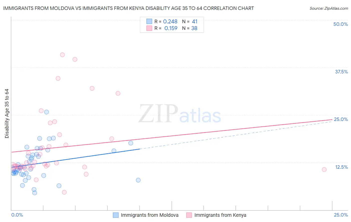 Immigrants from Moldova vs Immigrants from Kenya Disability Age 35 to 64