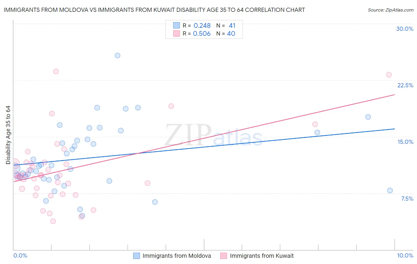 Immigrants from Moldova vs Immigrants from Kuwait Disability Age 35 to 64
