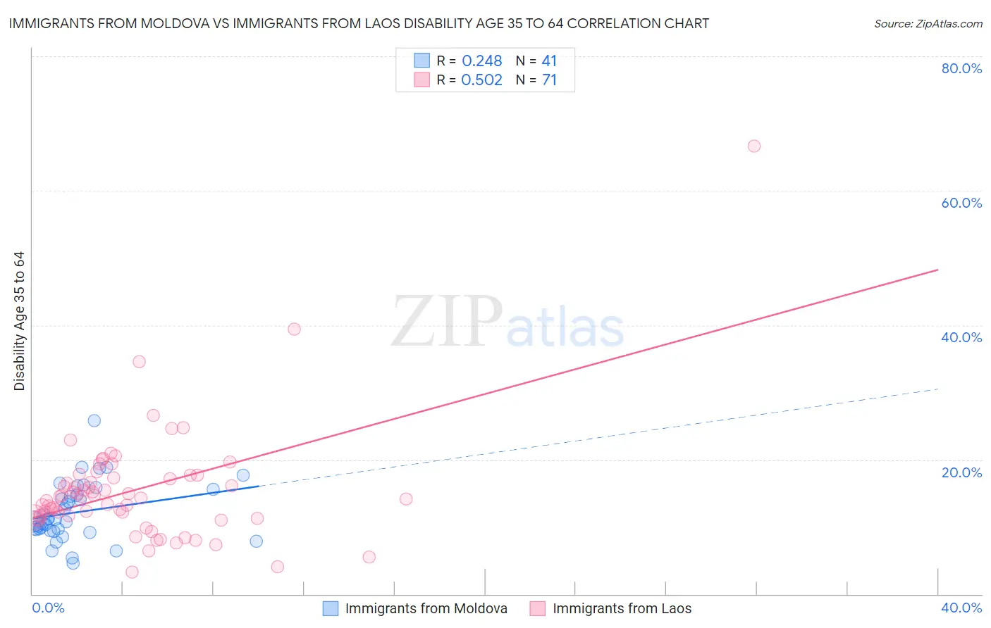 Immigrants from Moldova vs Immigrants from Laos Disability Age 35 to 64