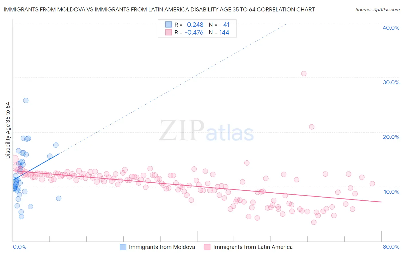 Immigrants from Moldova vs Immigrants from Latin America Disability Age 35 to 64