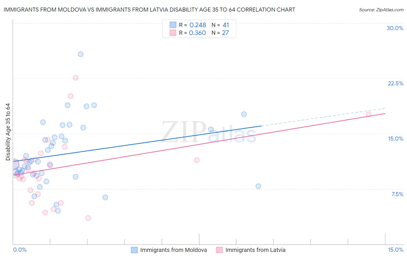 Immigrants from Moldova vs Immigrants from Latvia Disability Age 35 to 64