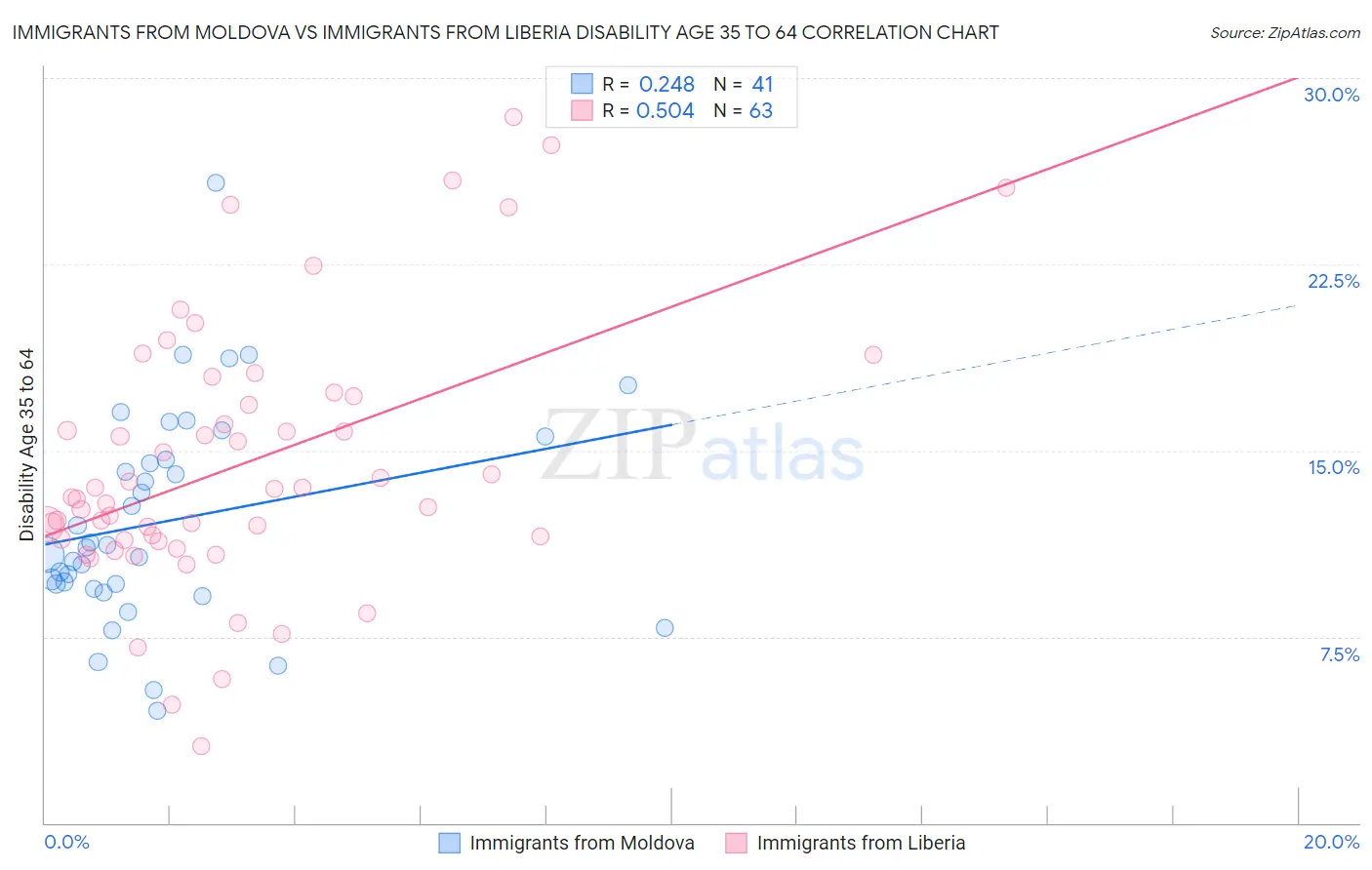 Immigrants from Moldova vs Immigrants from Liberia Disability Age 35 to 64