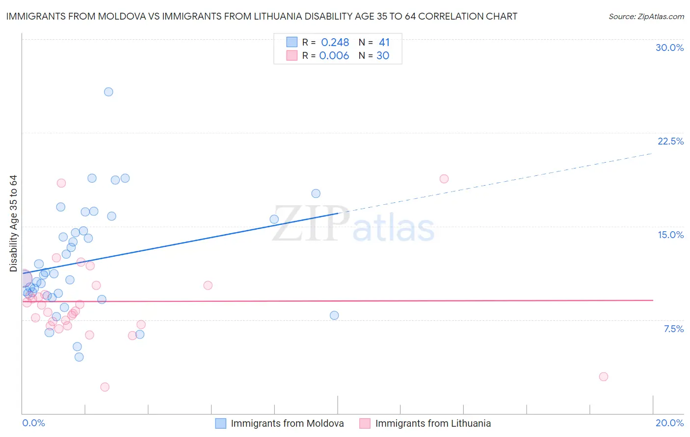Immigrants from Moldova vs Immigrants from Lithuania Disability Age 35 to 64