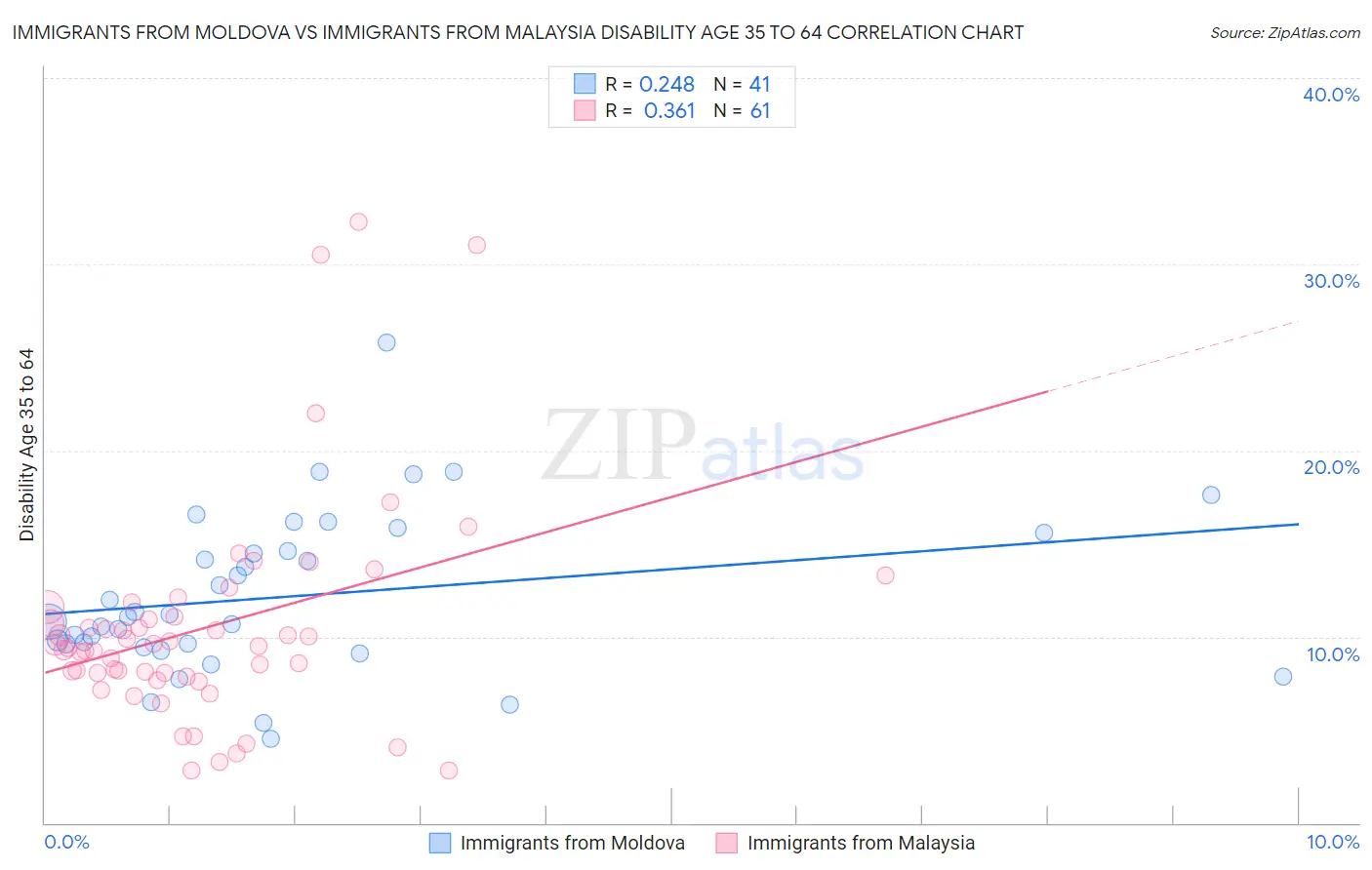 Immigrants from Moldova vs Immigrants from Malaysia Disability Age 35 to 64