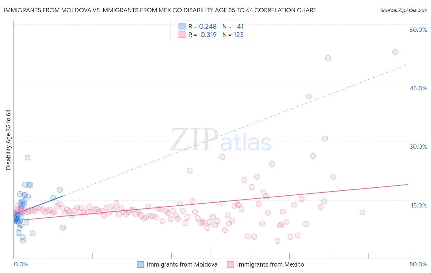 Immigrants from Moldova vs Immigrants from Mexico Disability Age 35 to 64