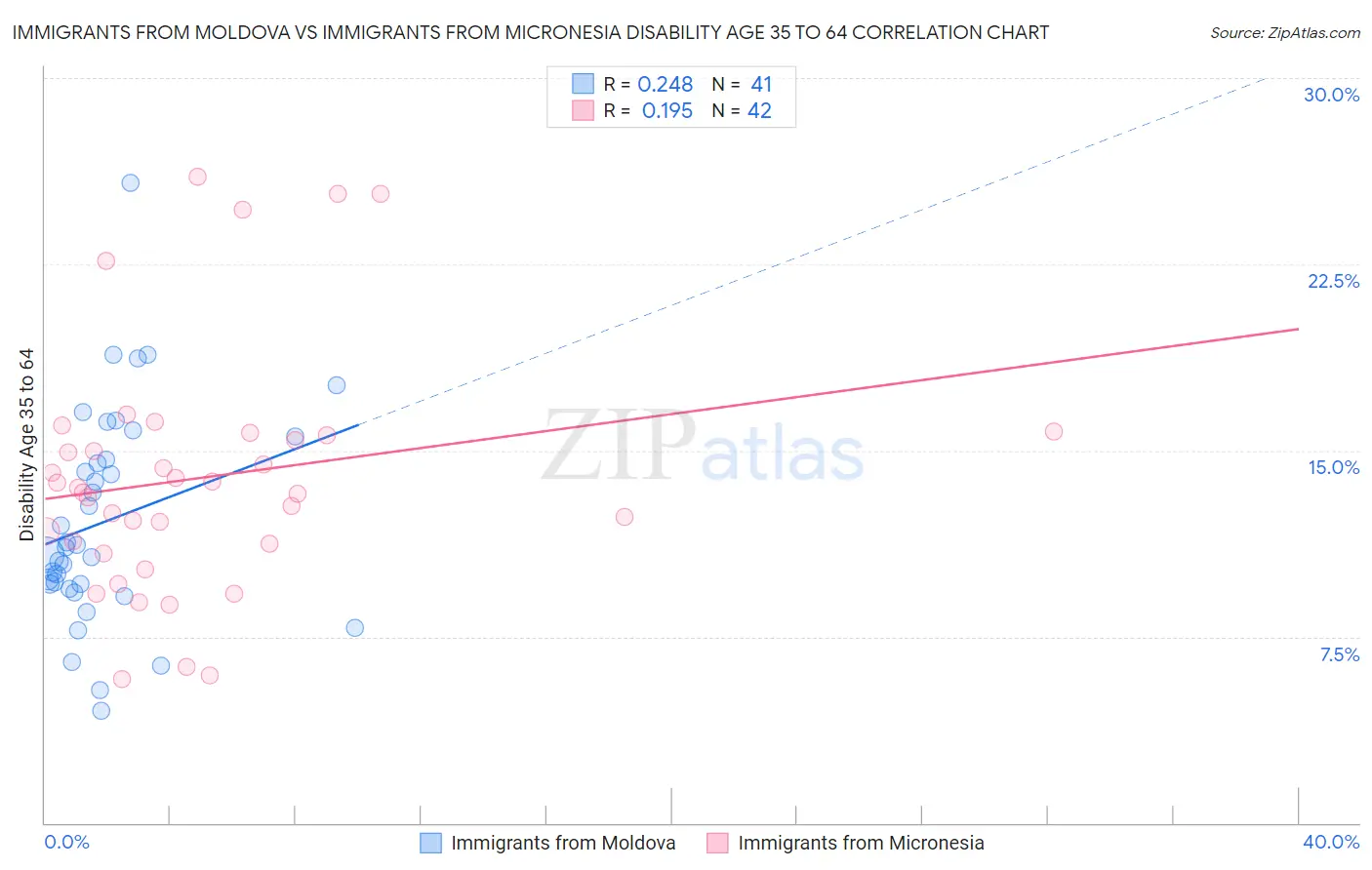 Immigrants from Moldova vs Immigrants from Micronesia Disability Age 35 to 64