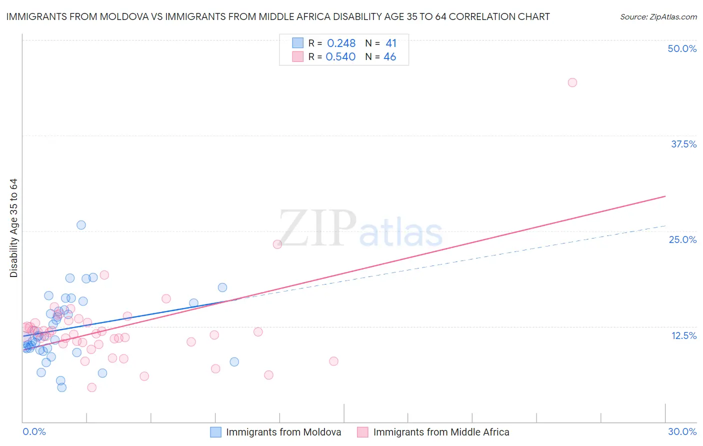 Immigrants from Moldova vs Immigrants from Middle Africa Disability Age 35 to 64