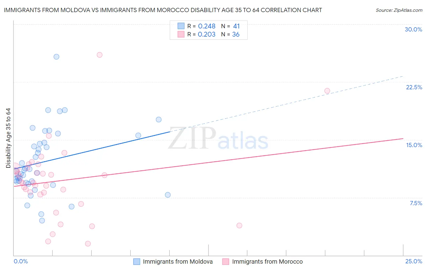 Immigrants from Moldova vs Immigrants from Morocco Disability Age 35 to 64