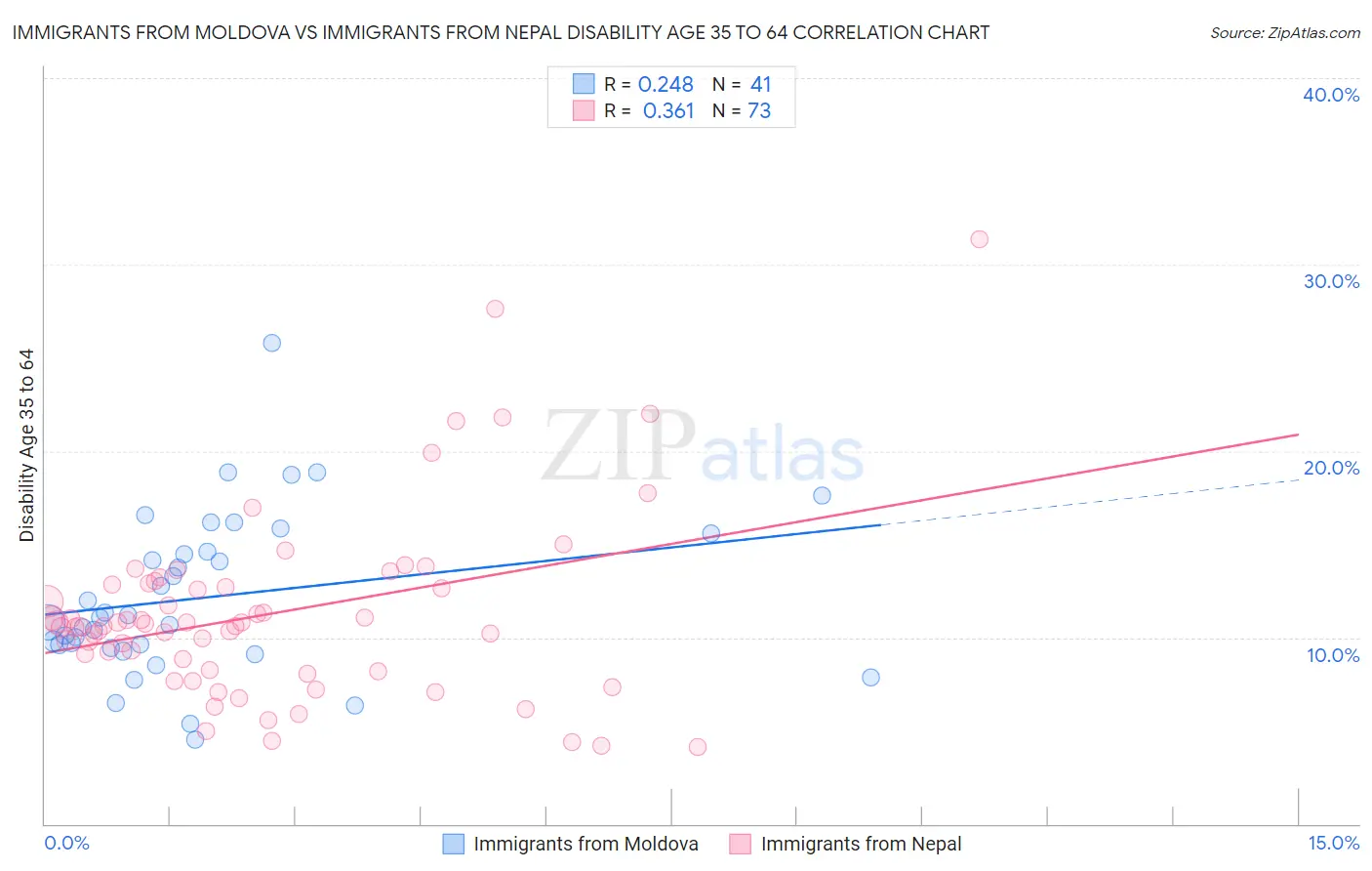 Immigrants from Moldova vs Immigrants from Nepal Disability Age 35 to 64