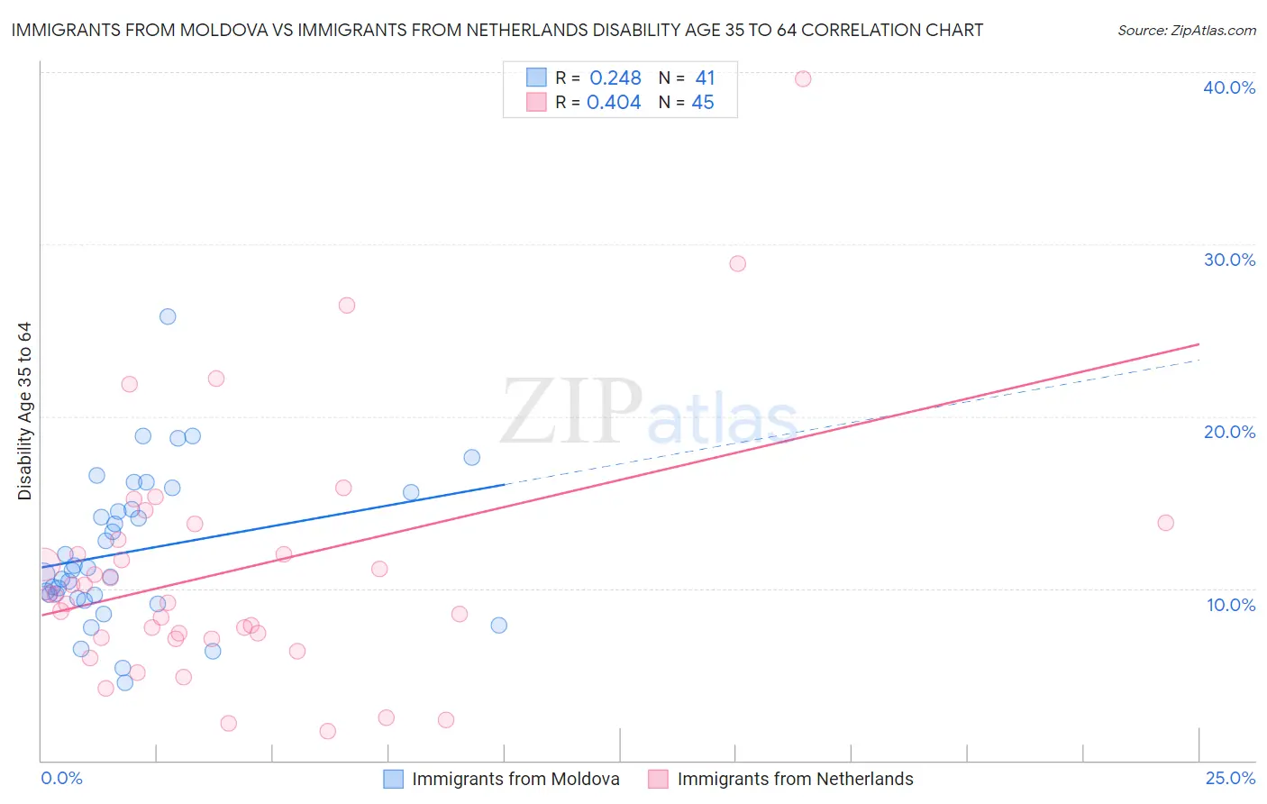 Immigrants from Moldova vs Immigrants from Netherlands Disability Age 35 to 64