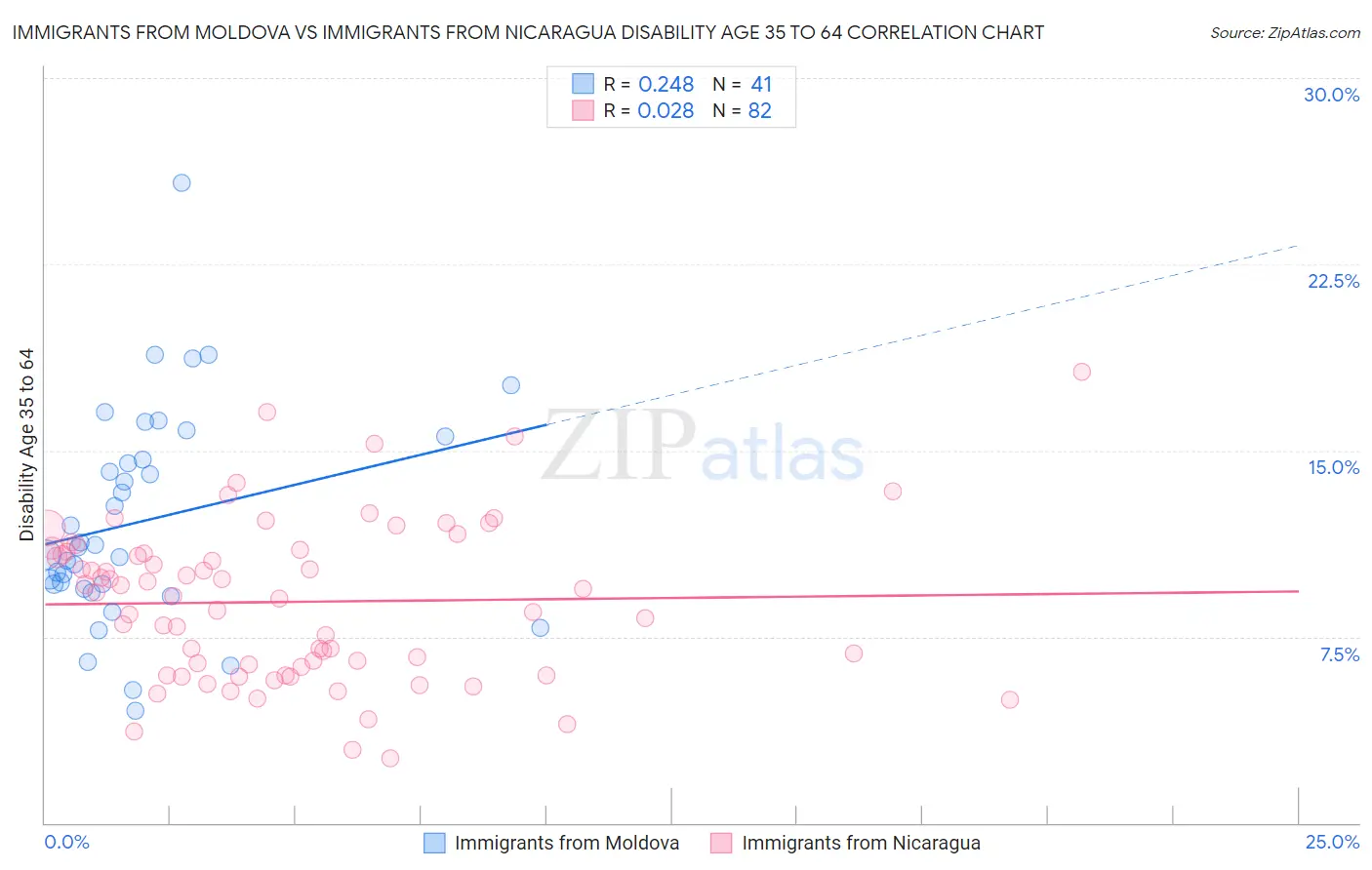 Immigrants from Moldova vs Immigrants from Nicaragua Disability Age 35 to 64