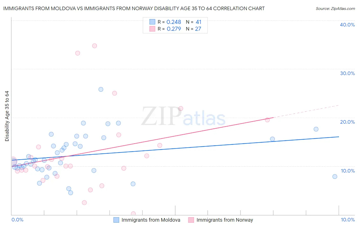 Immigrants from Moldova vs Immigrants from Norway Disability Age 35 to 64