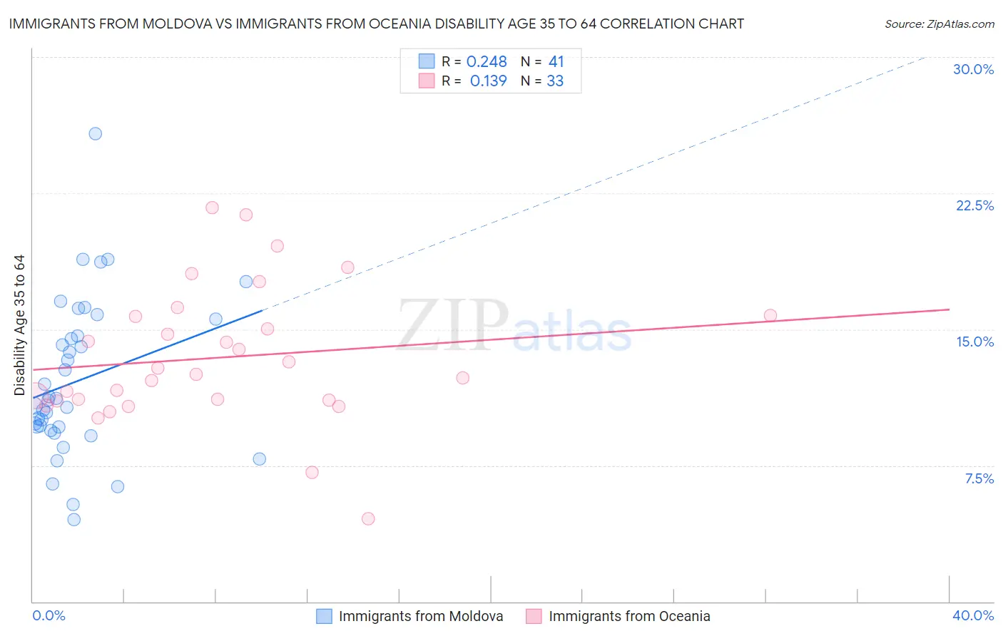 Immigrants from Moldova vs Immigrants from Oceania Disability Age 35 to 64
