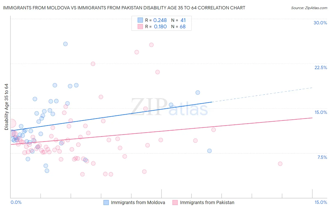 Immigrants from Moldova vs Immigrants from Pakistan Disability Age 35 to 64