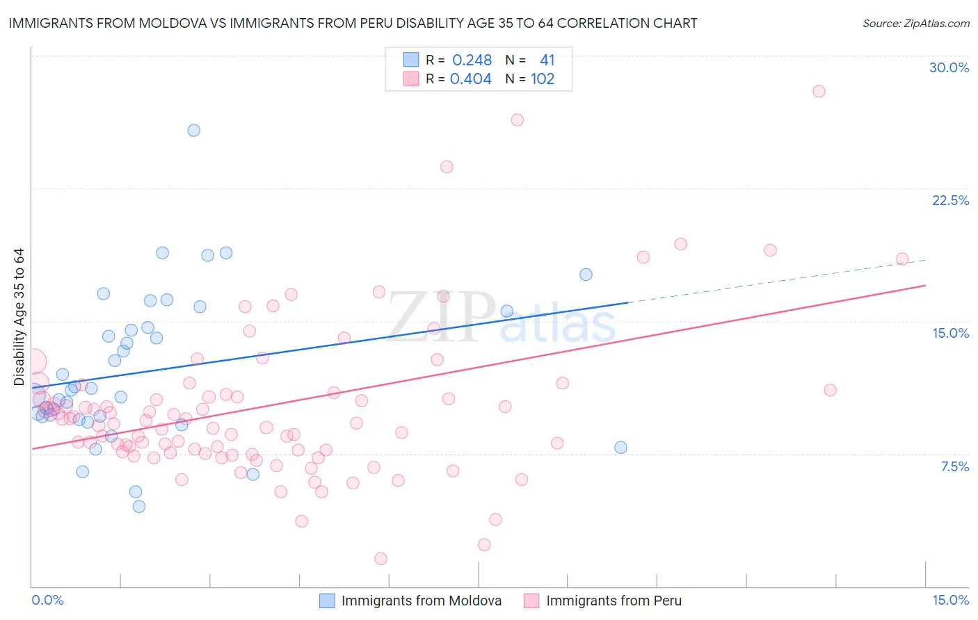 Immigrants from Moldova vs Immigrants from Peru Disability Age 35 to 64