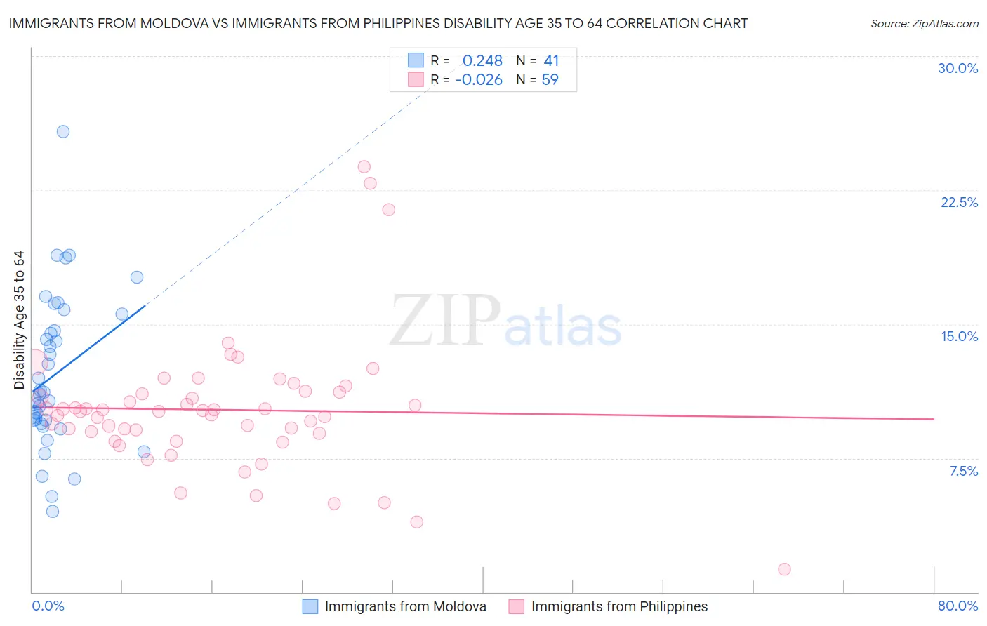 Immigrants from Moldova vs Immigrants from Philippines Disability Age 35 to 64