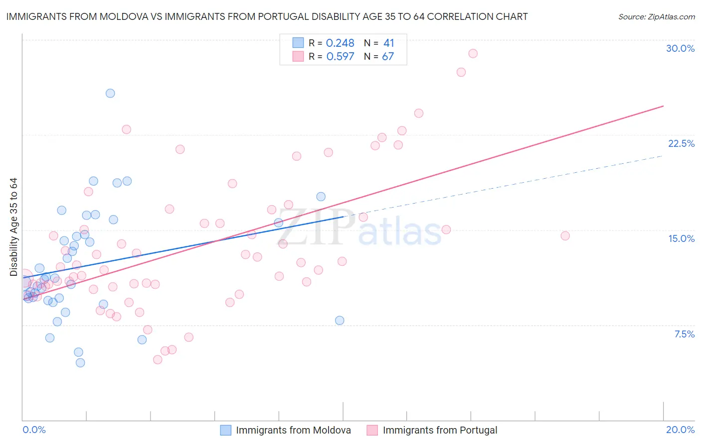 Immigrants from Moldova vs Immigrants from Portugal Disability Age 35 to 64