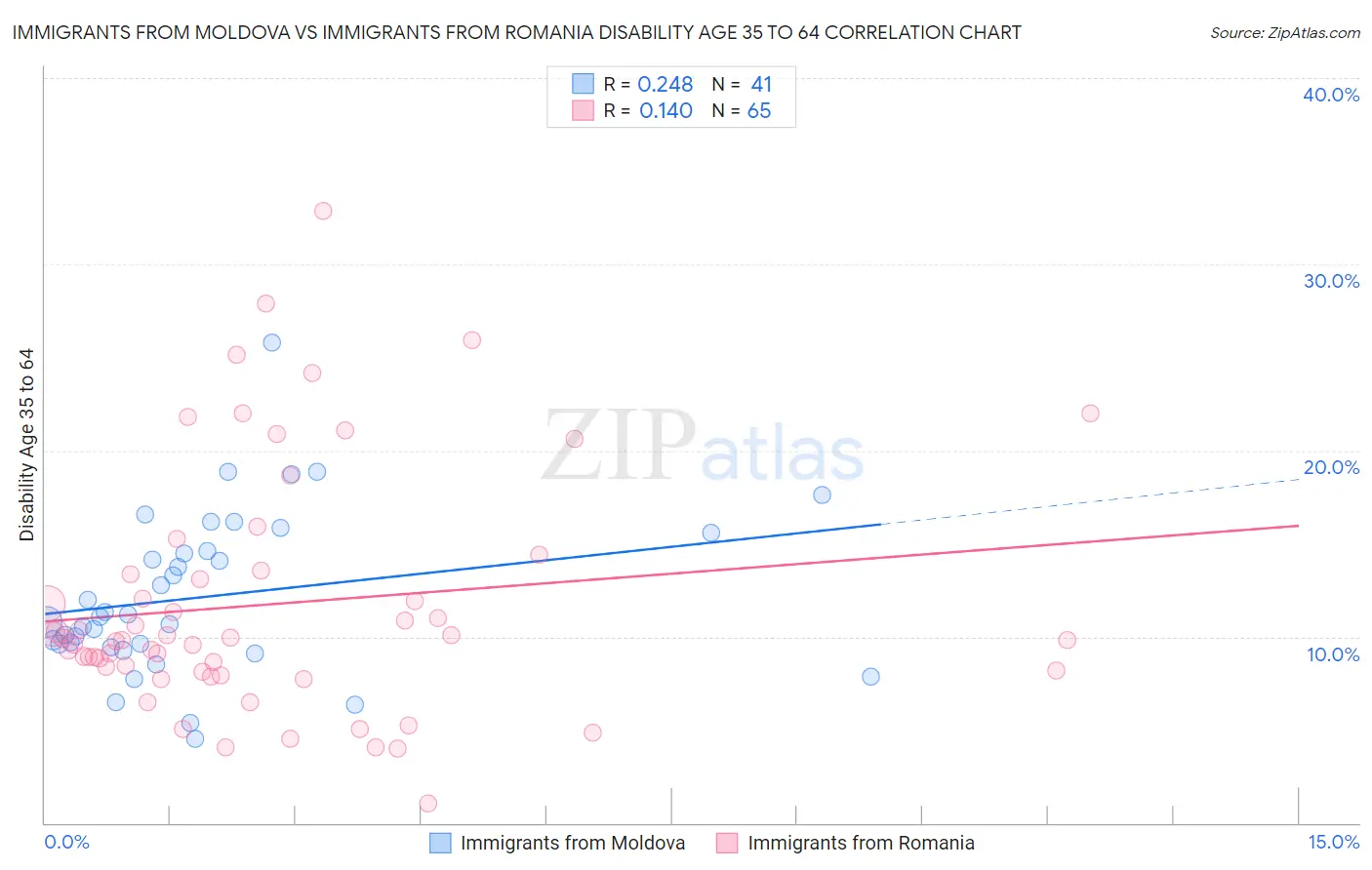 Immigrants from Moldova vs Immigrants from Romania Disability Age 35 to 64