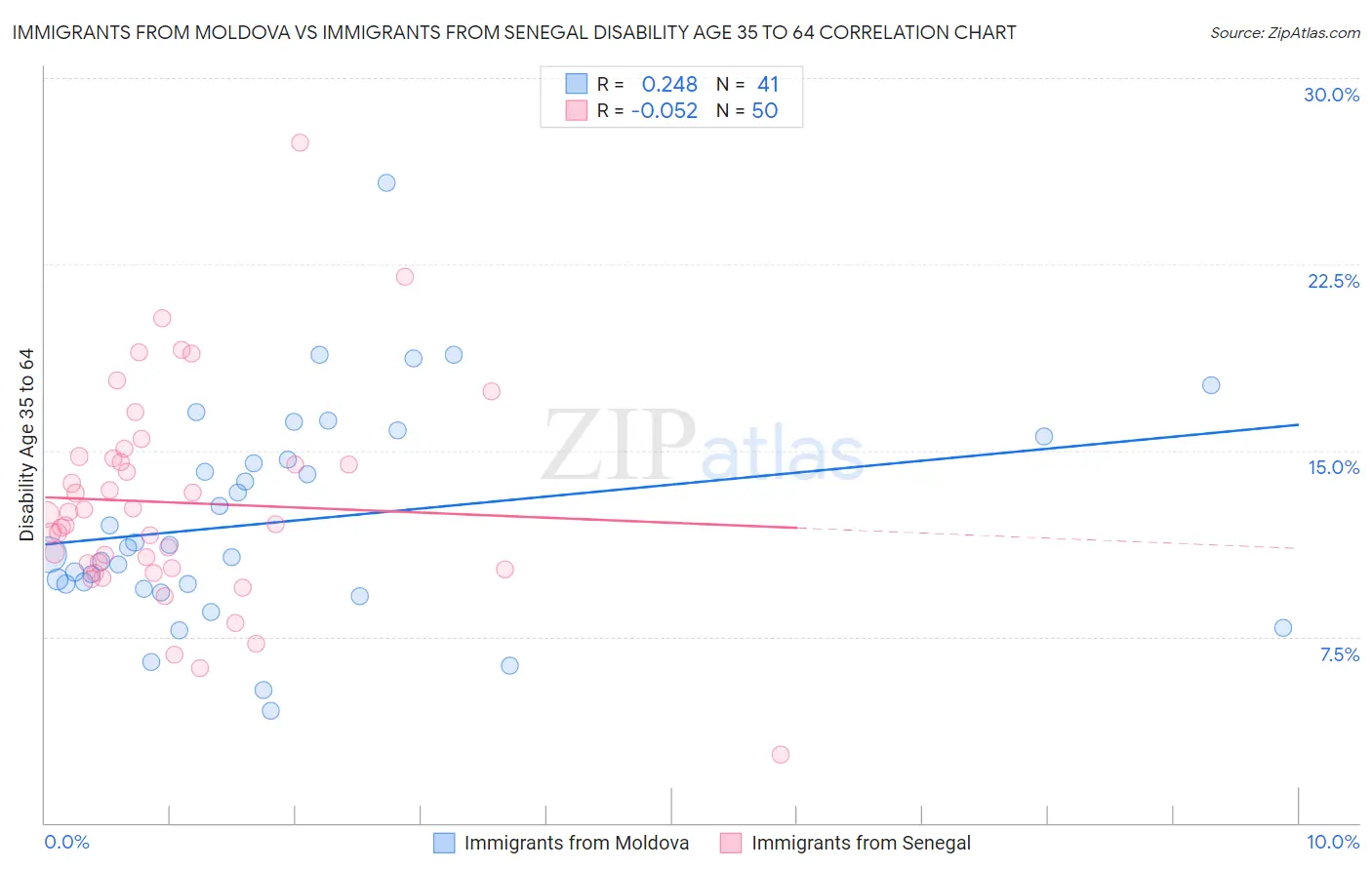 Immigrants from Moldova vs Immigrants from Senegal Disability Age 35 to 64