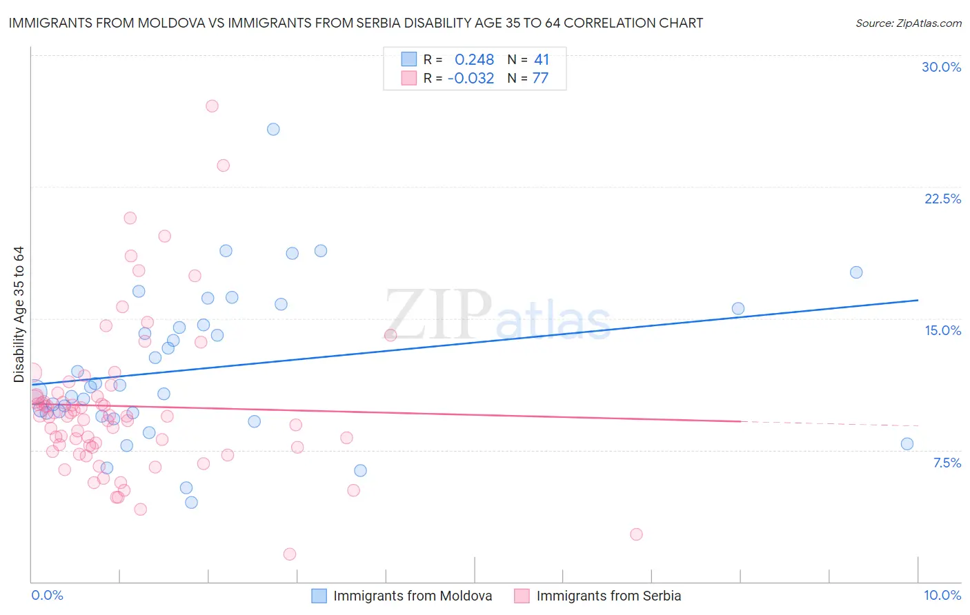 Immigrants from Moldova vs Immigrants from Serbia Disability Age 35 to 64