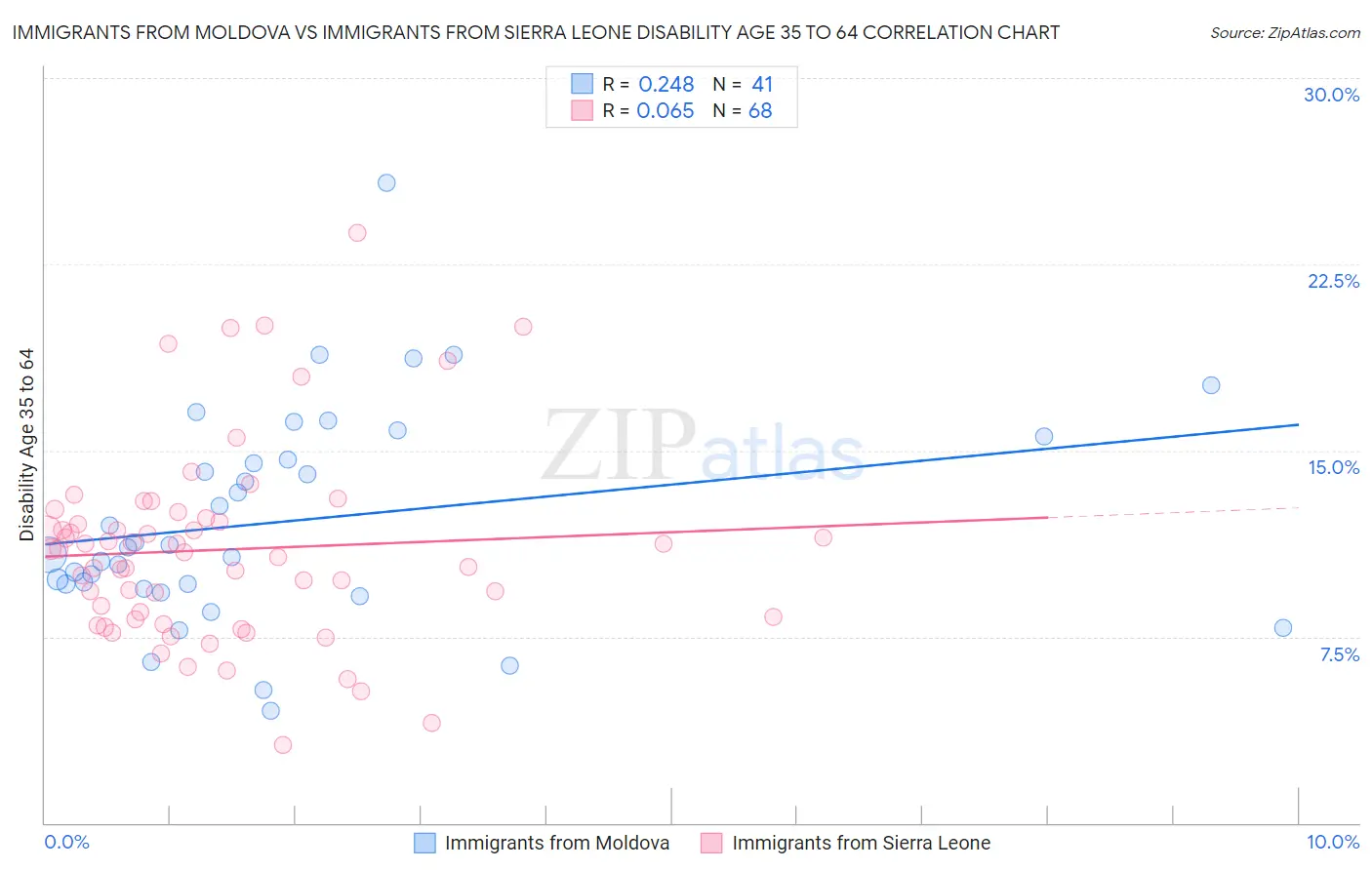 Immigrants from Moldova vs Immigrants from Sierra Leone Disability Age 35 to 64