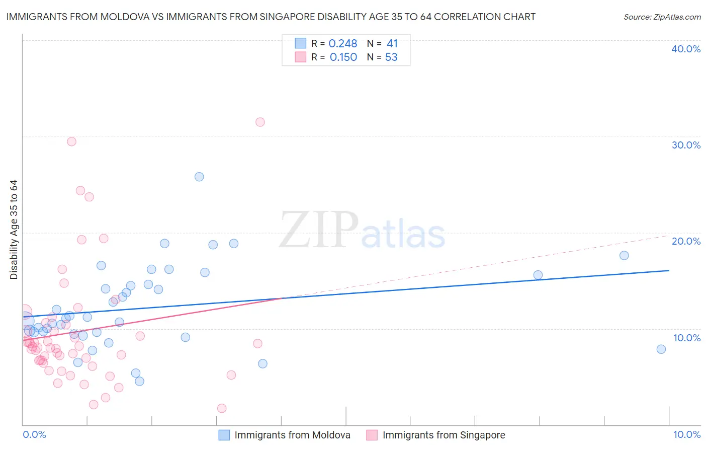 Immigrants from Moldova vs Immigrants from Singapore Disability Age 35 to 64