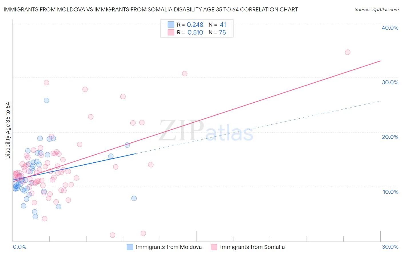 Immigrants from Moldova vs Immigrants from Somalia Disability Age 35 to 64