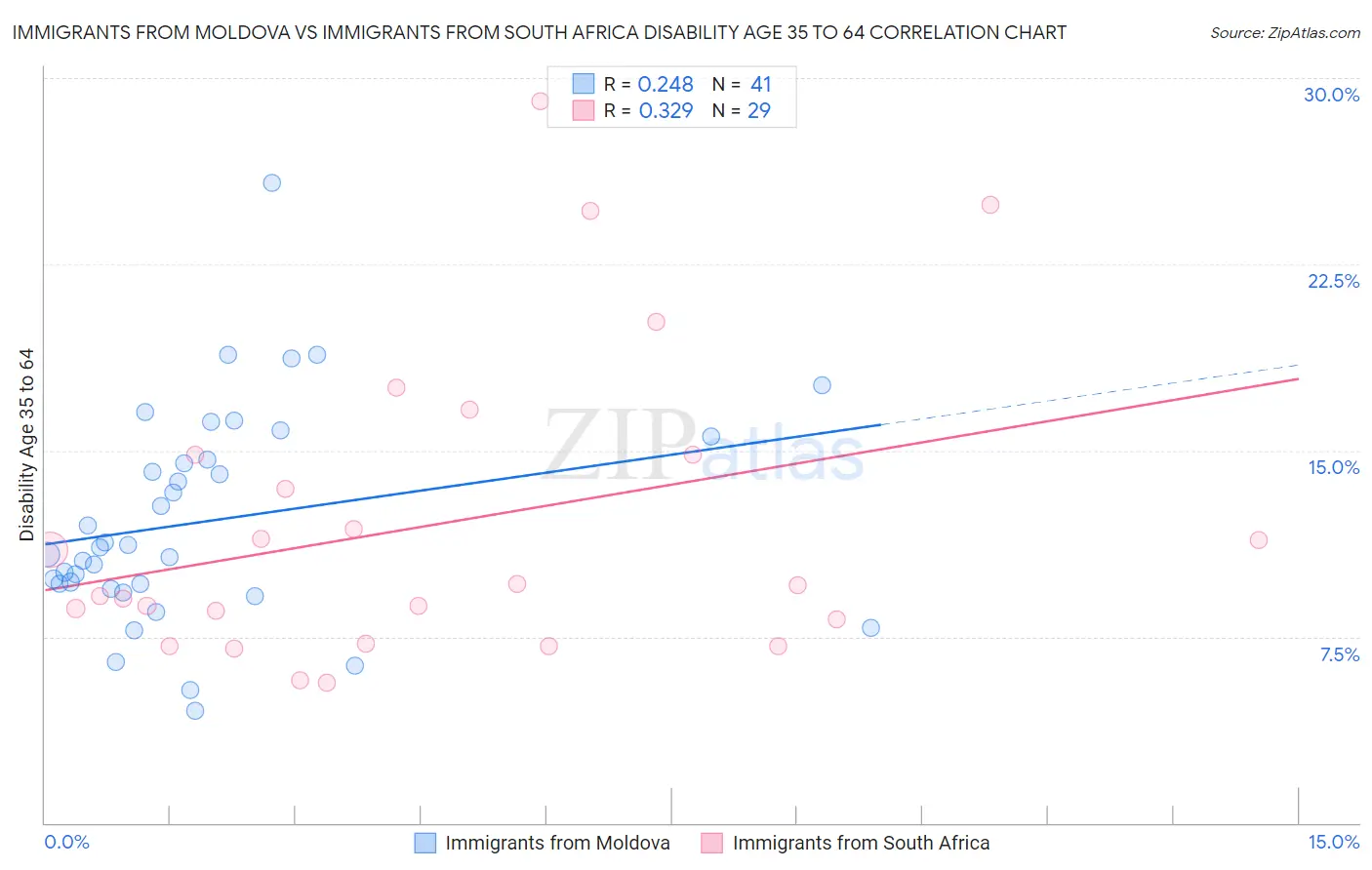 Immigrants from Moldova vs Immigrants from South Africa Disability Age 35 to 64