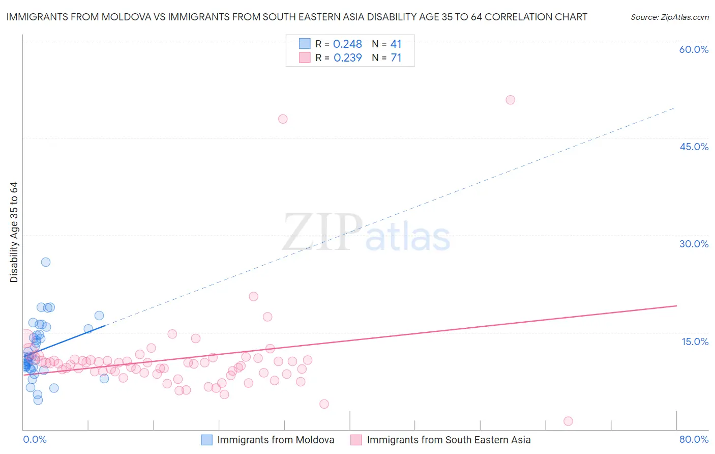Immigrants from Moldova vs Immigrants from South Eastern Asia Disability Age 35 to 64