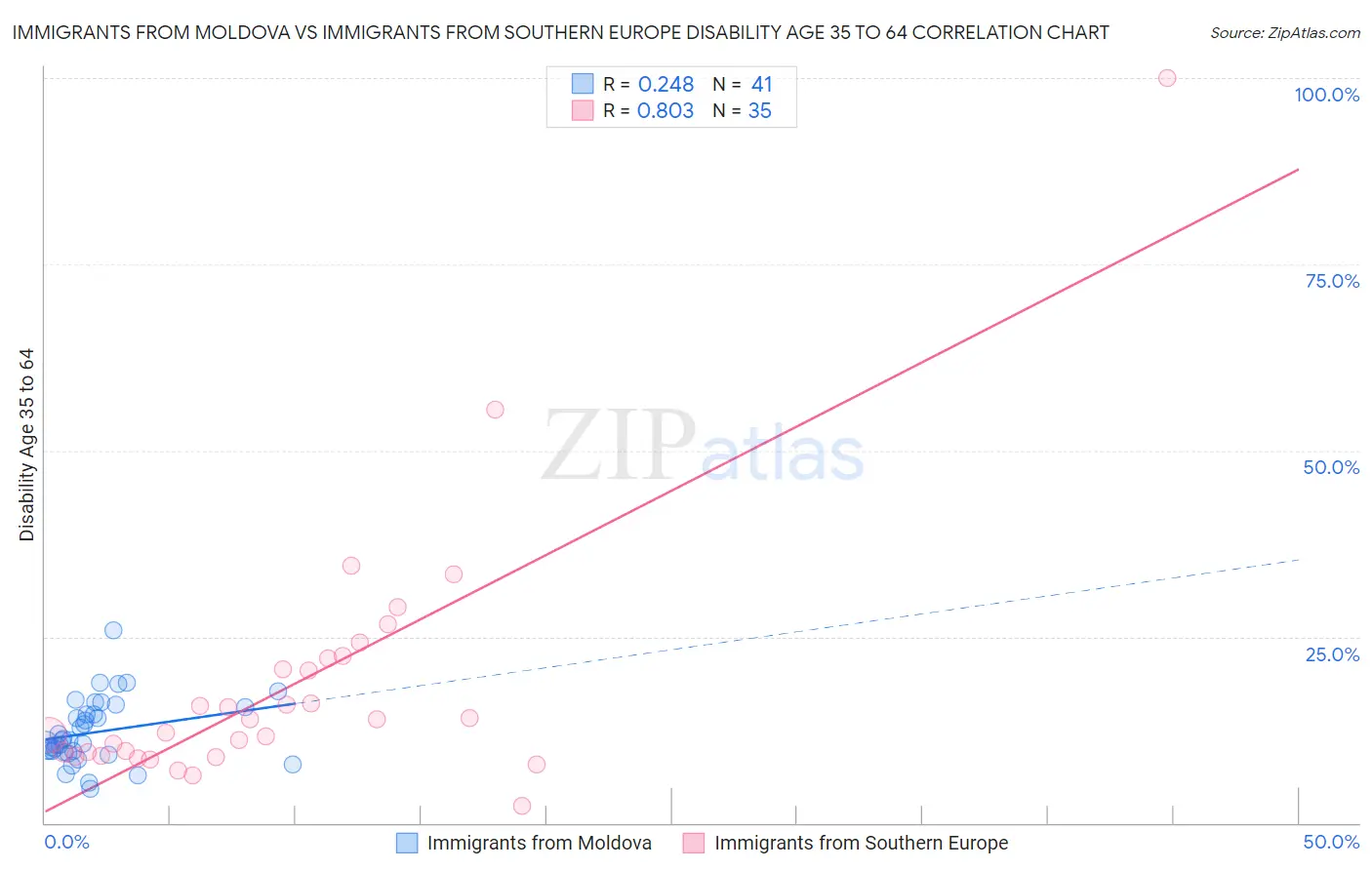 Immigrants from Moldova vs Immigrants from Southern Europe Disability Age 35 to 64