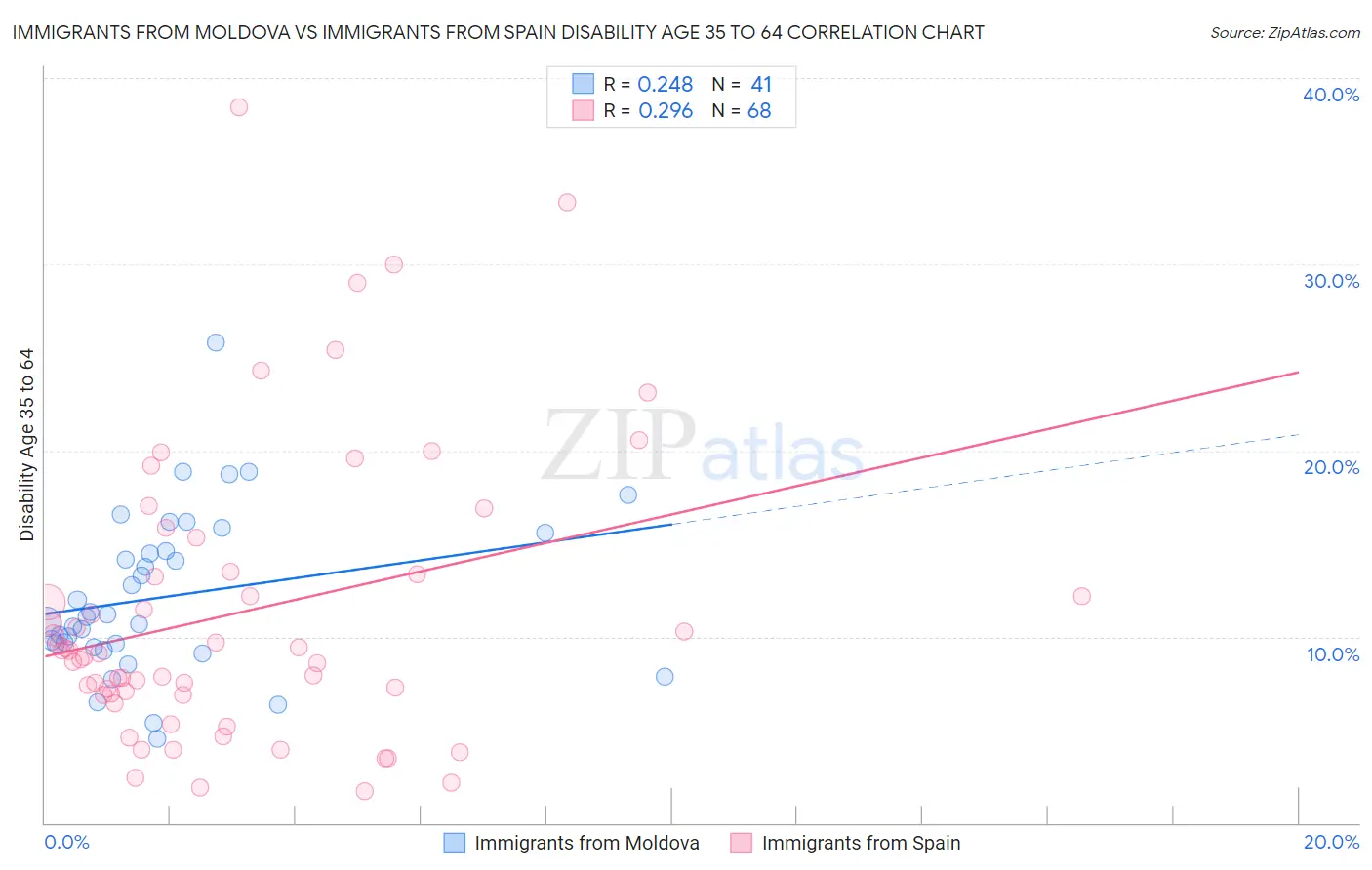 Immigrants from Moldova vs Immigrants from Spain Disability Age 35 to 64