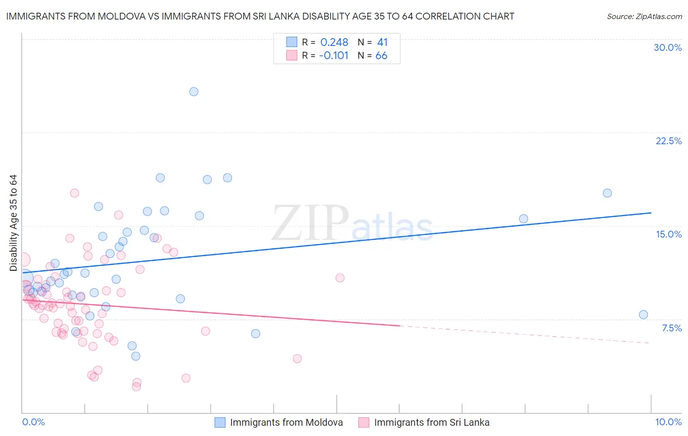 Immigrants from Moldova vs Immigrants from Sri Lanka Disability Age 35 to 64